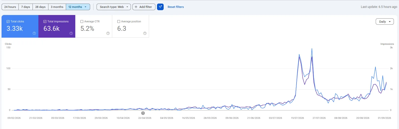 Search Console curve of daily clicks and impressions: near zero from February to June 2026, sharp rise in early July, mid-July peak, then stabilisation well above the previous level.